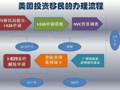 办理美国投资移民需要提供的材料清单