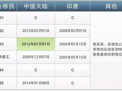 美国技术移民EB-3A项目——超低门槛、低费用