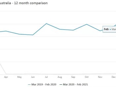 澳洲公布最新2月出入境数据。中国驻澳大使馆更新回国新规定。
