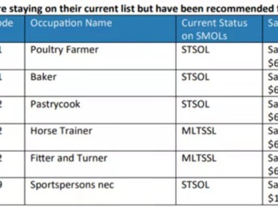 澳洲技术移民职业清单将推迟公布?38个职业或许有所变化。