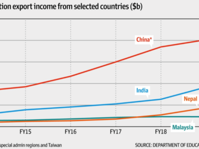 澳洲政府计划计划免除外国留学生往返旅行禁令,预计将会提前回澳上课。