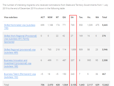 澳洲189技术移民申请难上加难。州担保移民是唯一的机会?