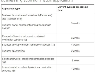 南澳州担保12月各类签证最新公布!包含审理时间!