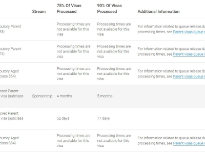 澳洲移民局公布10月份各类签证!包含审理时间和进度!