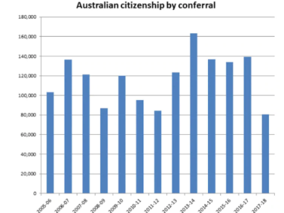 澳大利亚入籍获批量大增以及入籍时间逐渐缩短!