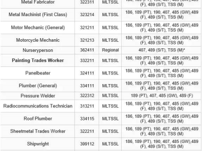 注意!TRA技能职业评估新规则公布!