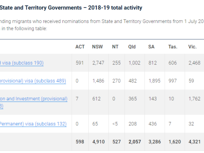 澳洲州担保好申请吗?哪种申请人最受欢迎呢?