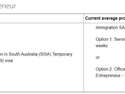 南澳政府更新南澳州担保各项签证审批时间!