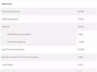 快速获取澳洲PR需要哪些条件呢?详解来了!