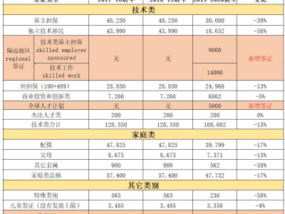 注意!澳洲公布2019-20财年澳洲移民配额!