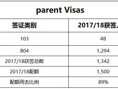 注意!2018-19年度父母移民签证配额最新放送!