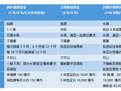 澳洲公布2019年移民基本途径及总体形势!