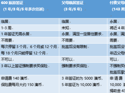 注意!盘点2019年父母赴澳大利亚签证类别!