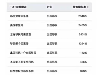 在上海热度飙升的搜索竟是移民!移民潮再度掀翻?