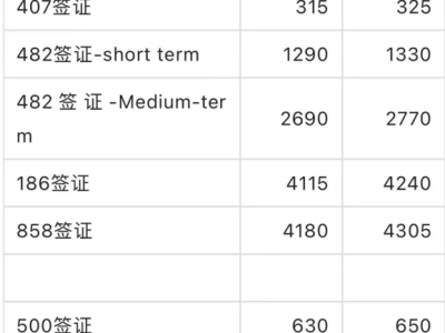 预估7月1日485签证新政正式启动!另外签证费用整体上增加了3%!